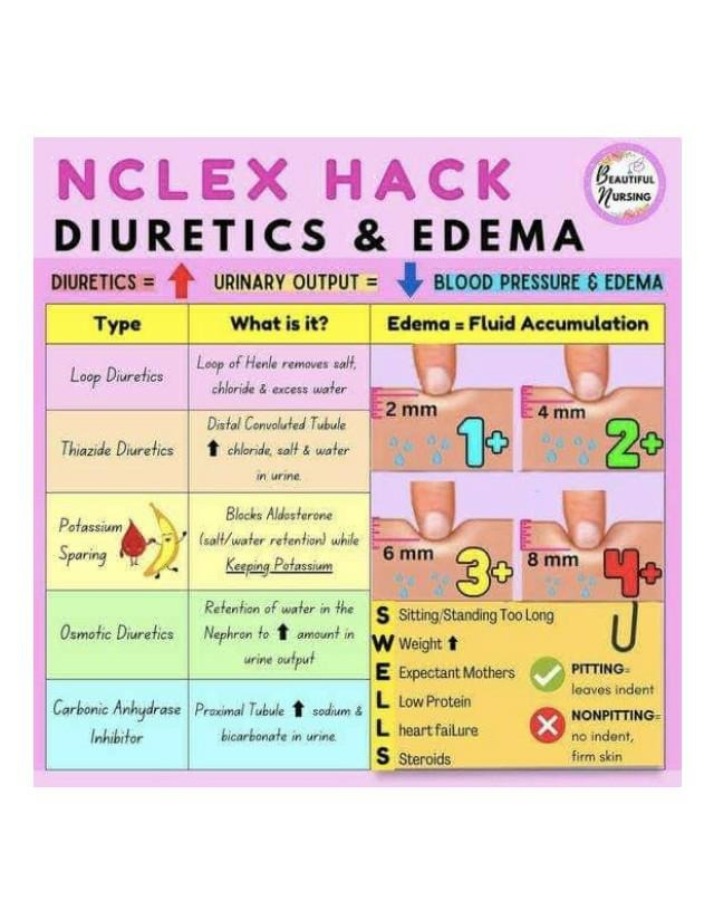 Diuretics and Edema - Guide for Nursing Students