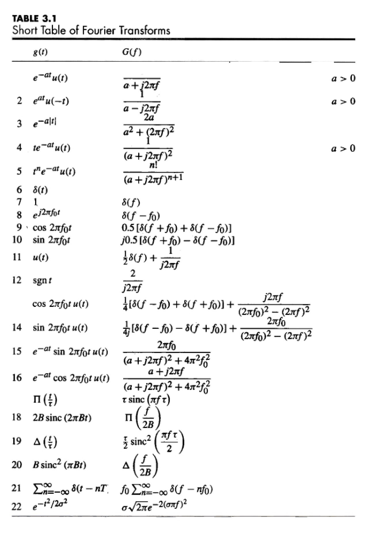 Fourier Transforms Table (Abridged)