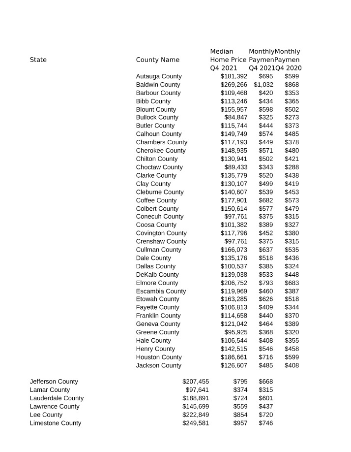Monthly Payments and Real Estate Prices by County