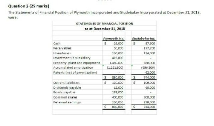 Exam Question - 2018 Statements of Financial Position of Plymouth and Studebaker