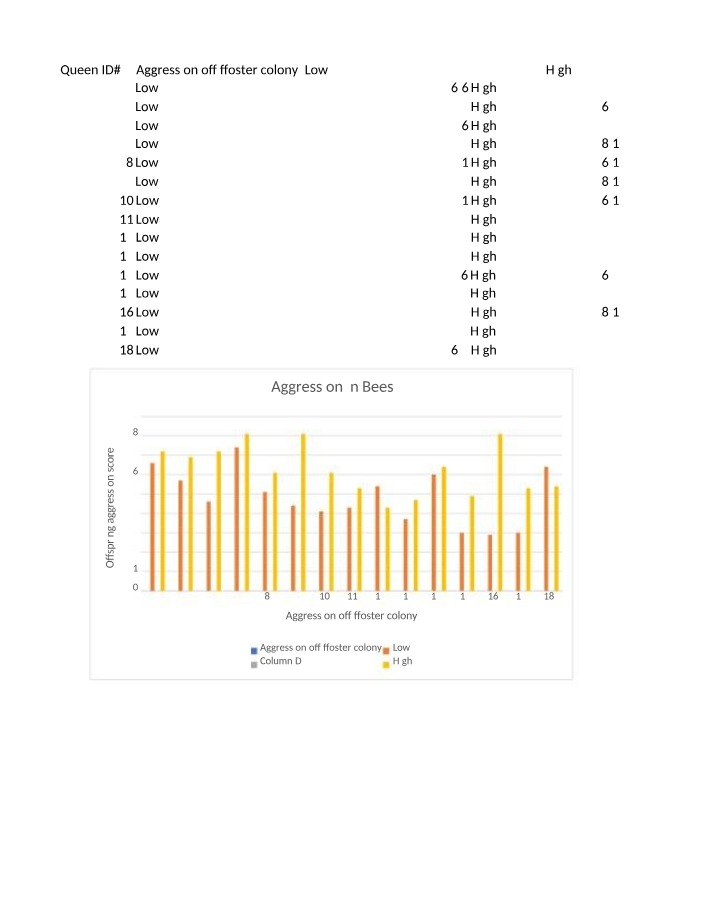 Aggression in Bees - Foster Colony Analysis