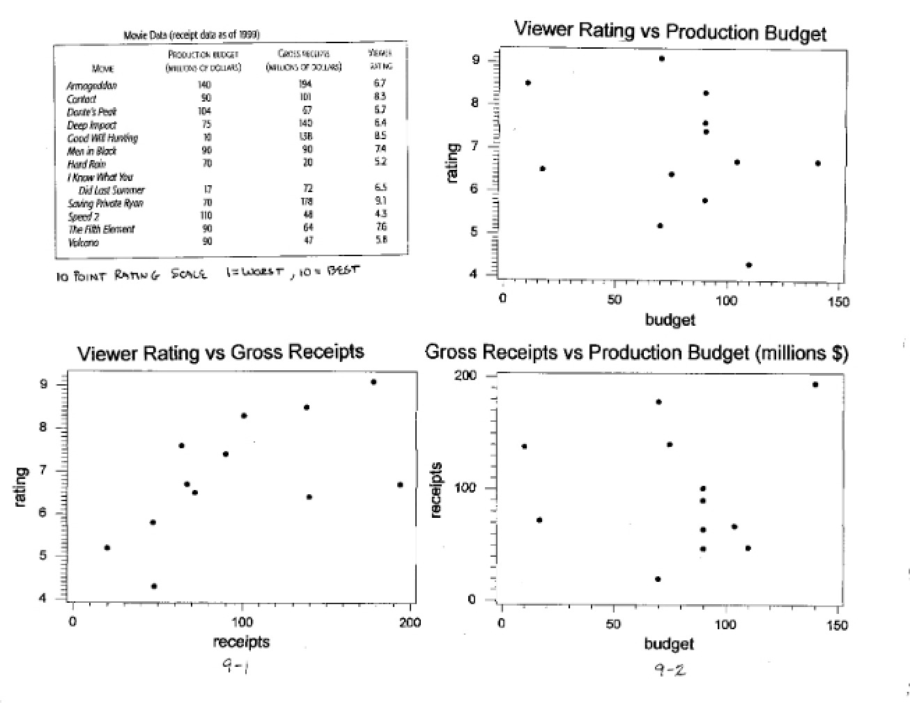Production Budget vs Viewer Rating