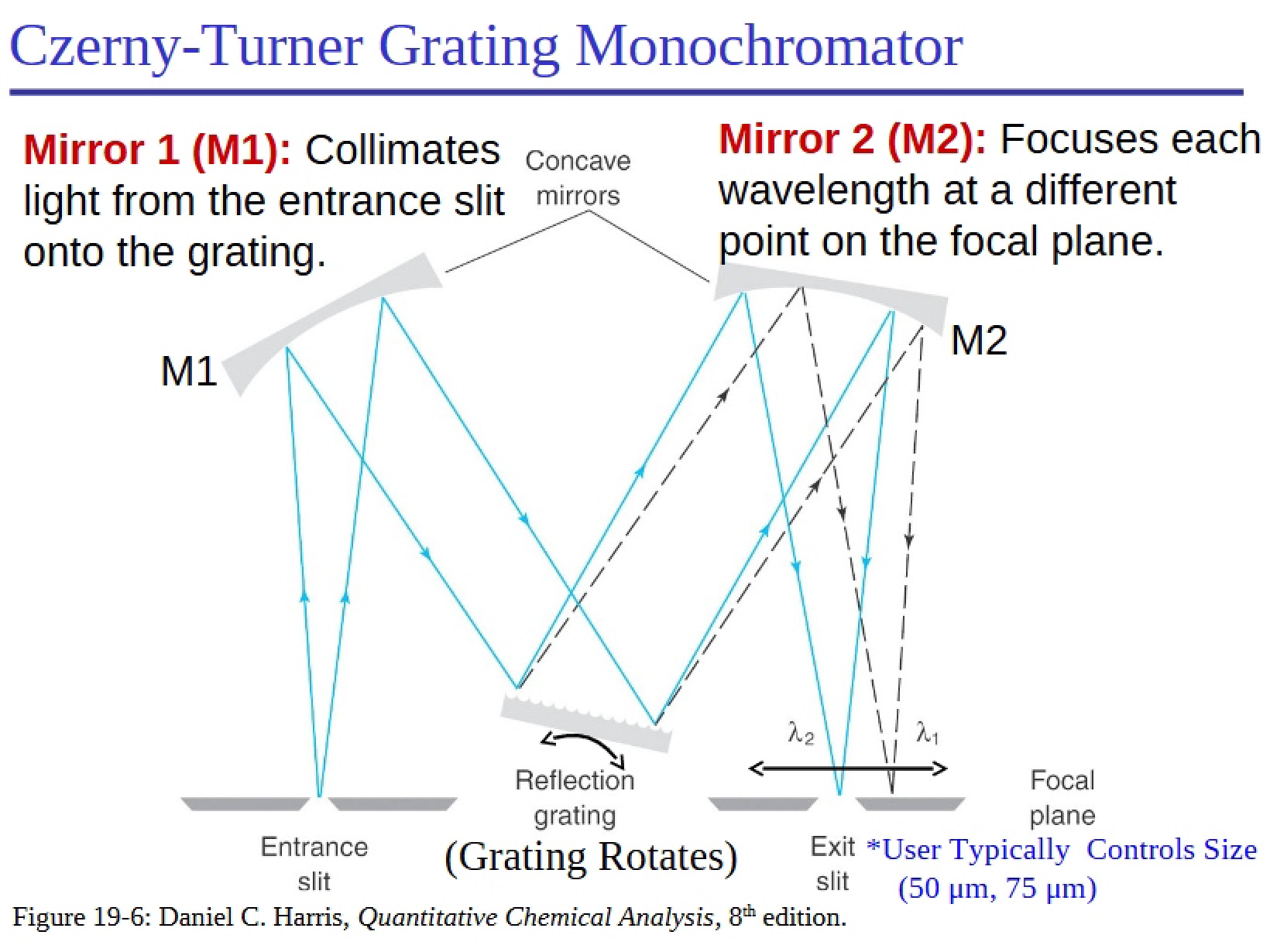 Monochromator with Turner Grating