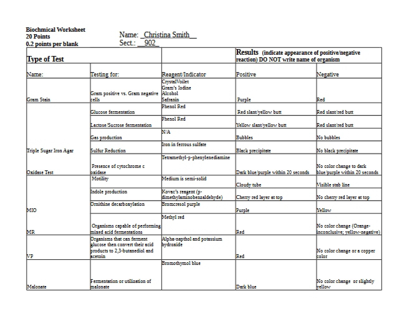 Worksheet on Biochemical Tests