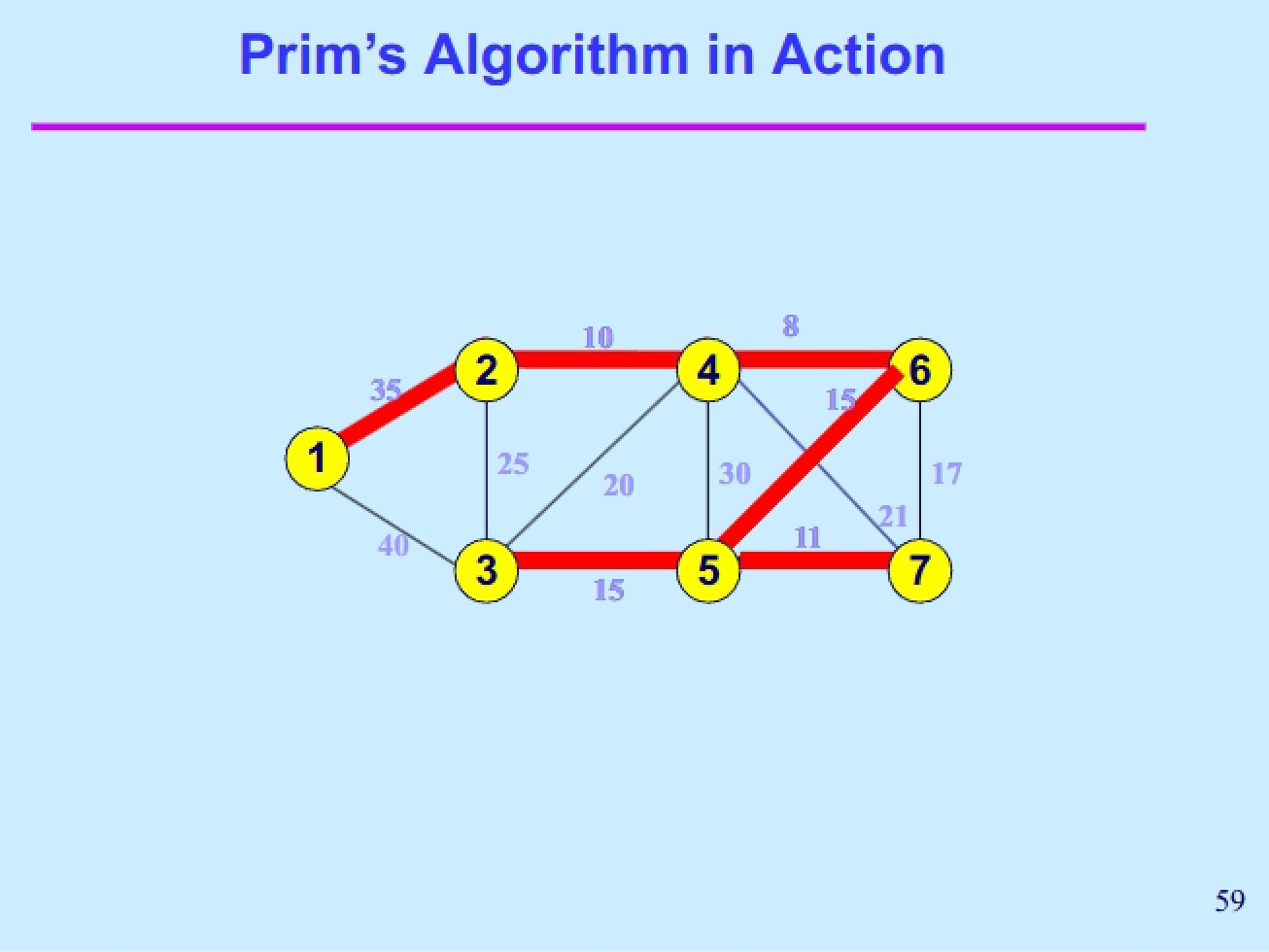 Algorithmic Procedure