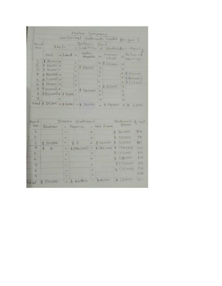 Horizontal Statements Model for Maben Company