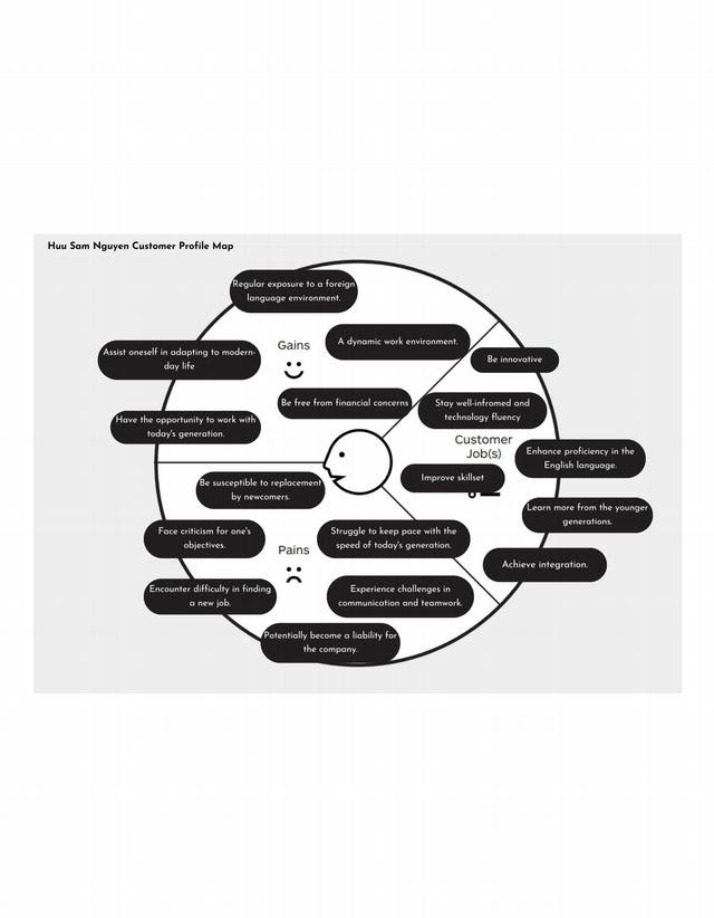 Customer Profile Map for Huu Sam Nguyen