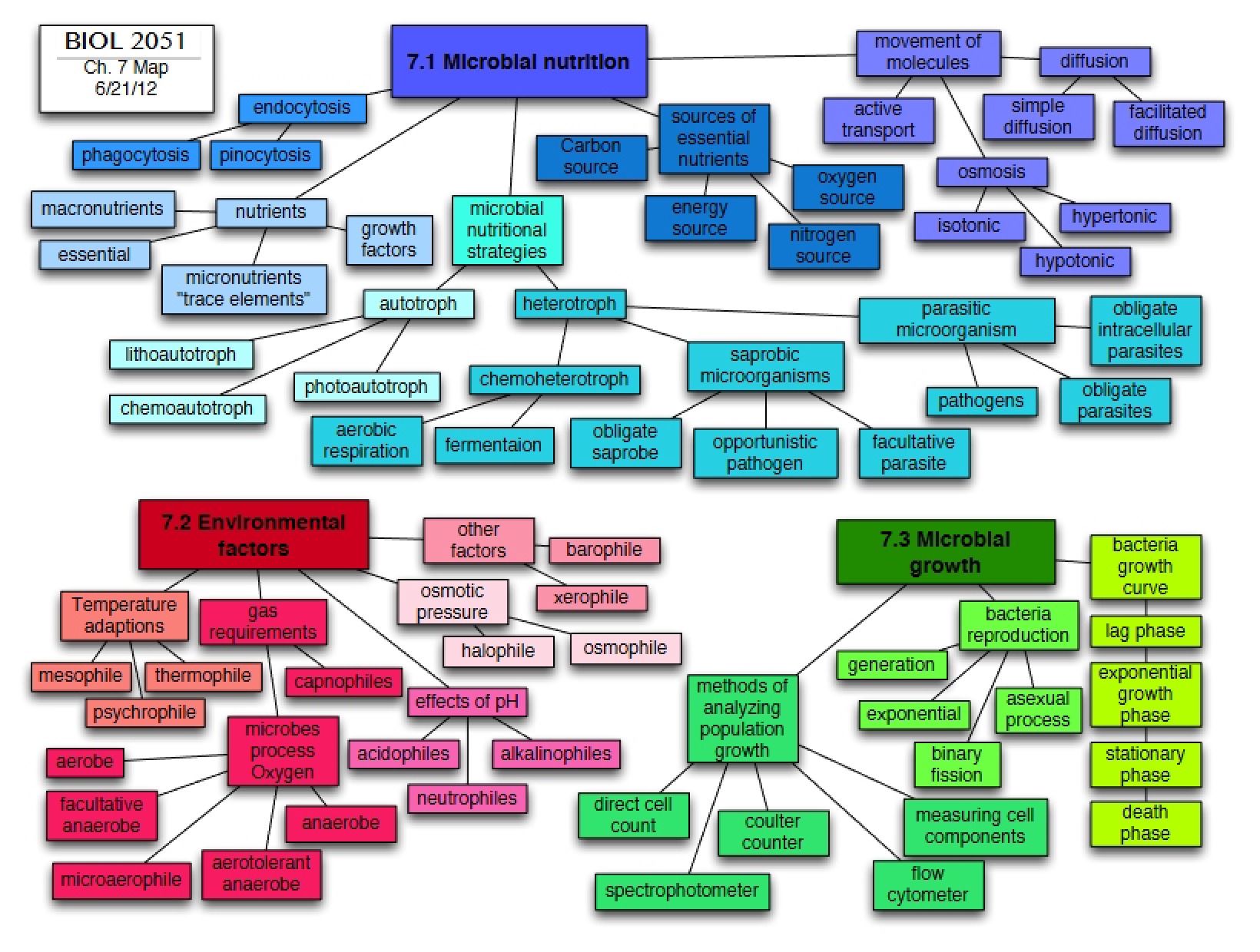 Chapter 7 Concept Map