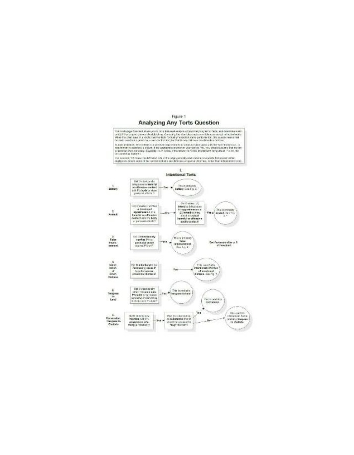 Flowchart for Analyzing Torts Questions