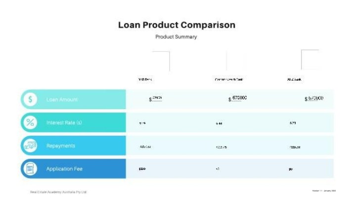 Loan Product Comparison - NAB, Commonwealth Bank, and ANZ