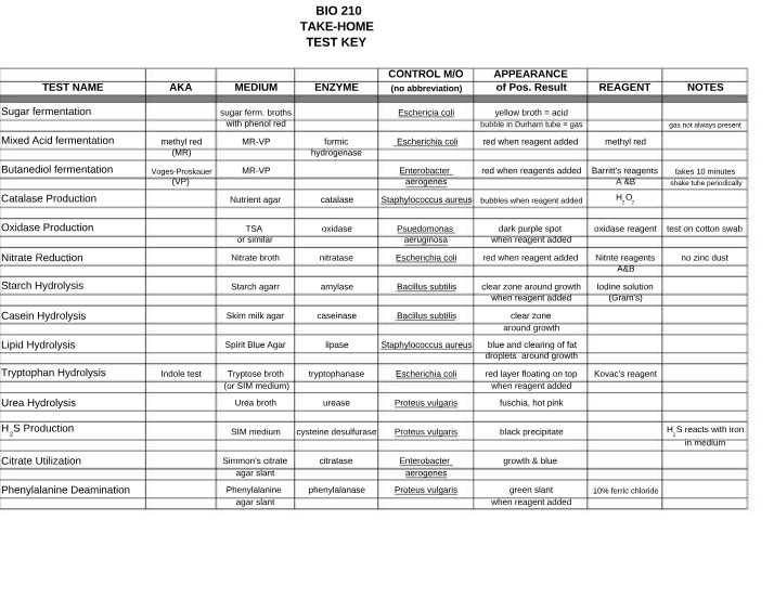 BIO 210 Take-Home Test Answer Key