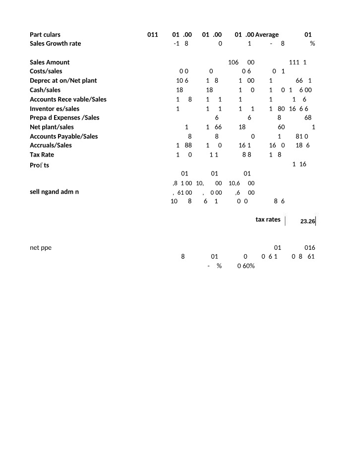 Analysis of Sales Growth Rate, Costs, and Profits