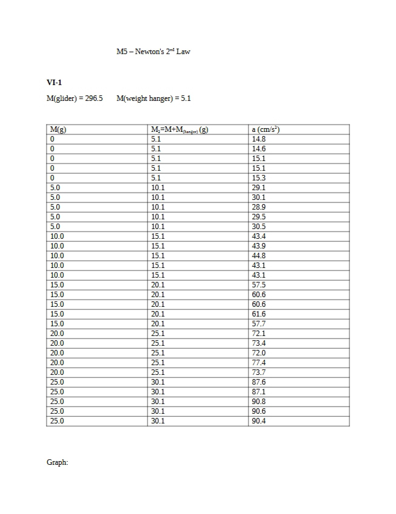 Lab Report 5 (Physics M5)