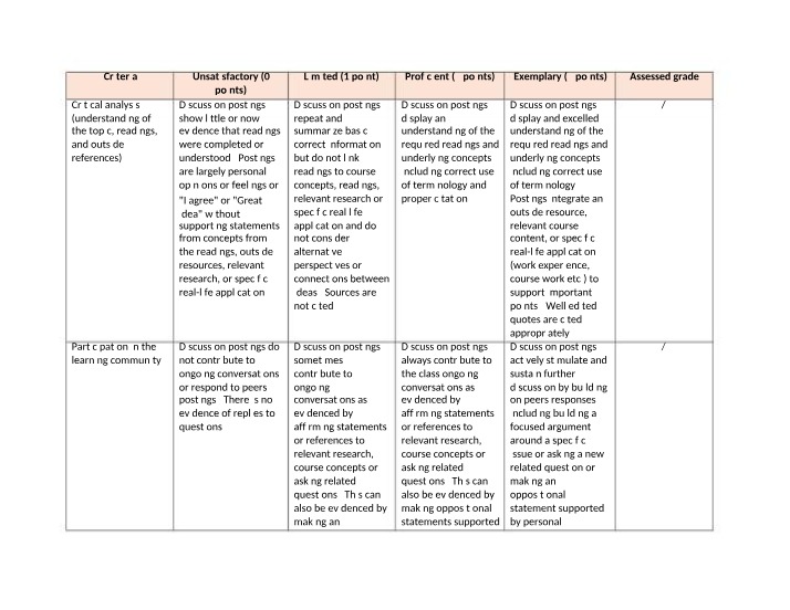Self-Assessment Rubric for Discussion Forum