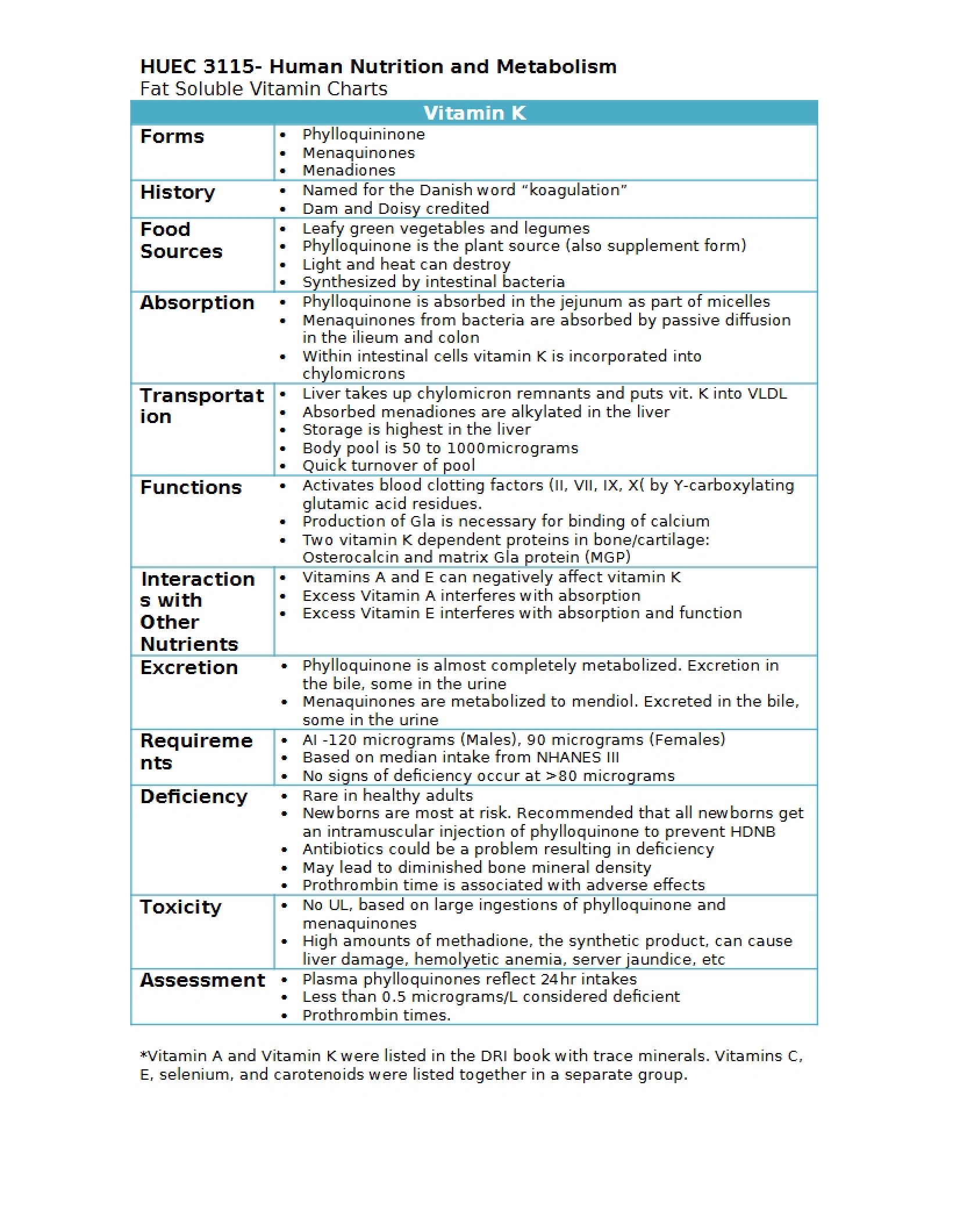 Vitamin Charts Fat Soluble