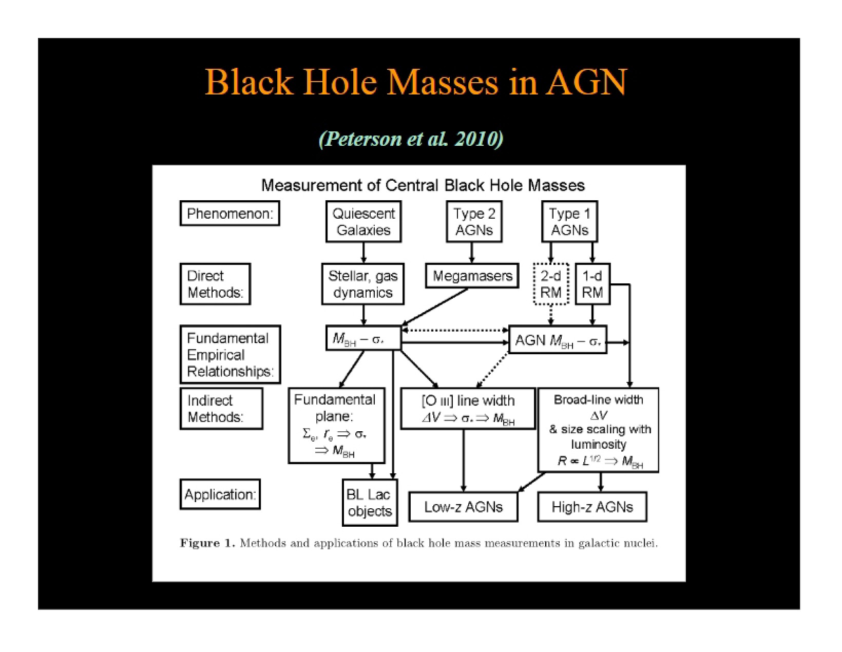 AGN Black Hole Masses
