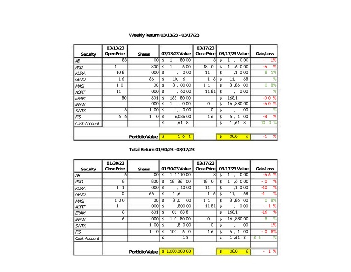 Portfolio Weekly Return and GainLoss - AB, PXD, KURA, GEVO, MASI, AORT, EPAM, INSW, SWTX, FIS