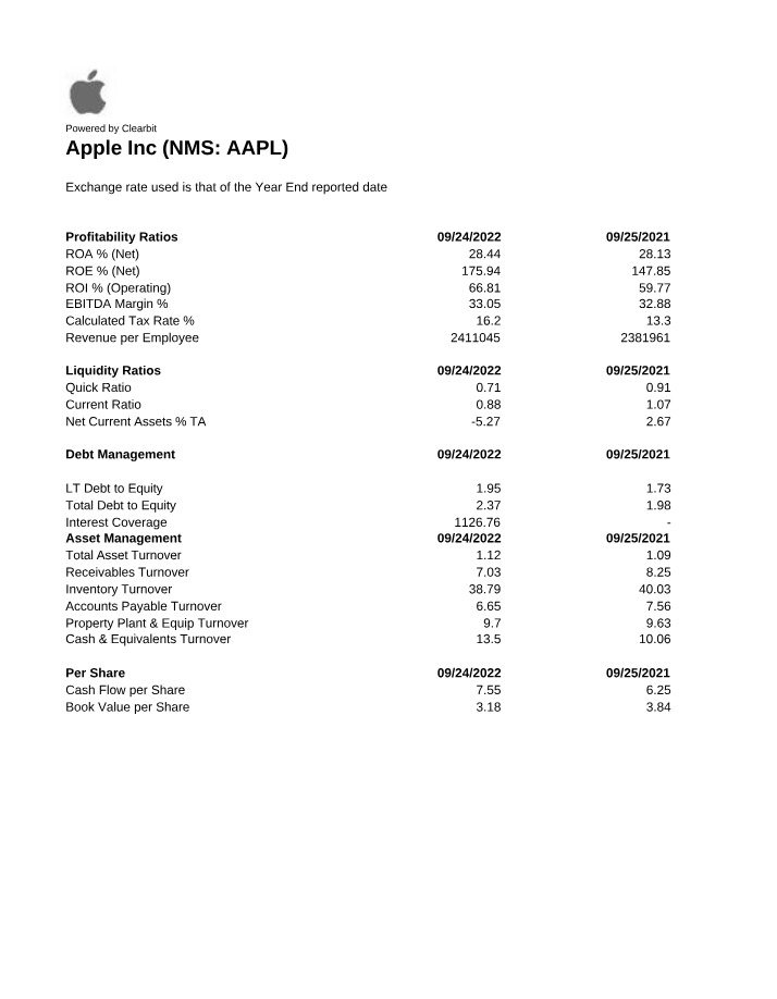 Financial Ratios for Apple Inc (AAPL)