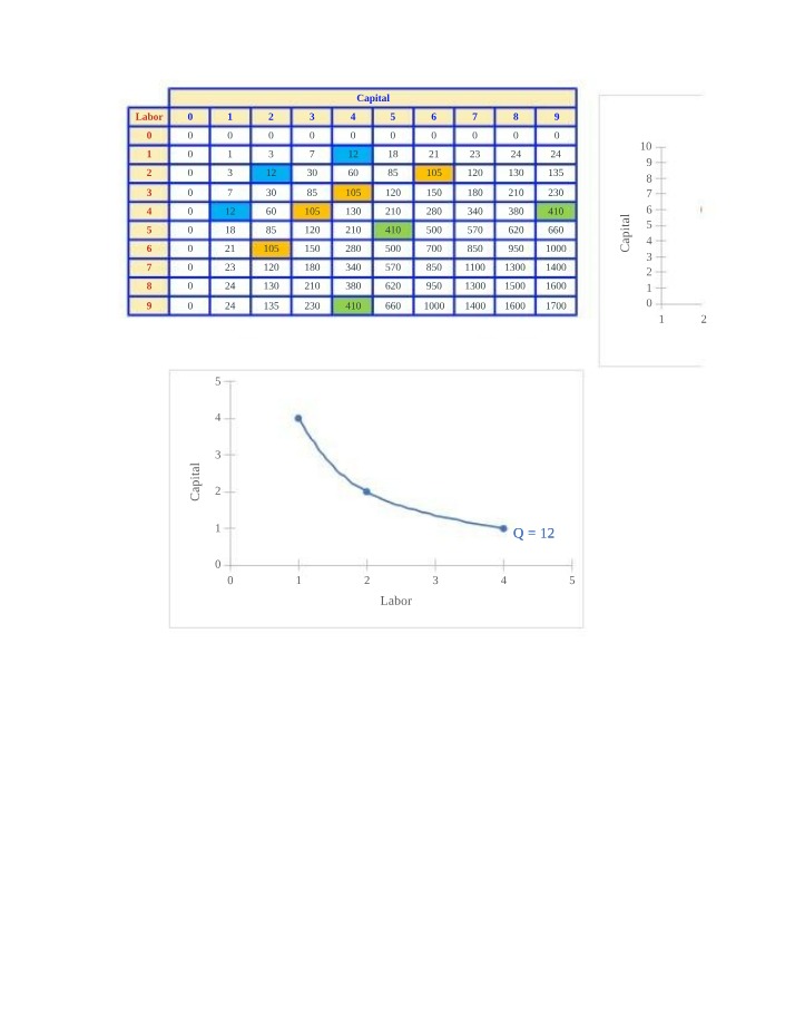 Production Possibility Frontier - Labor and Capital Economics