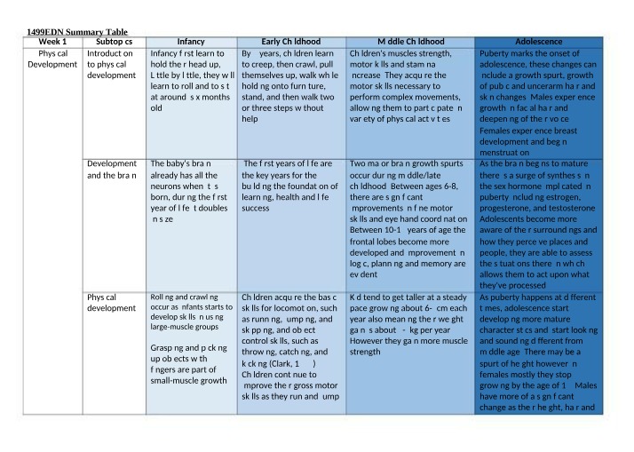Weeks 1-3 Summary Table