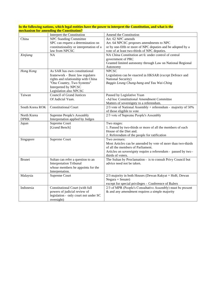 China - Mechanisms for Amending and Interpreting Constitutions