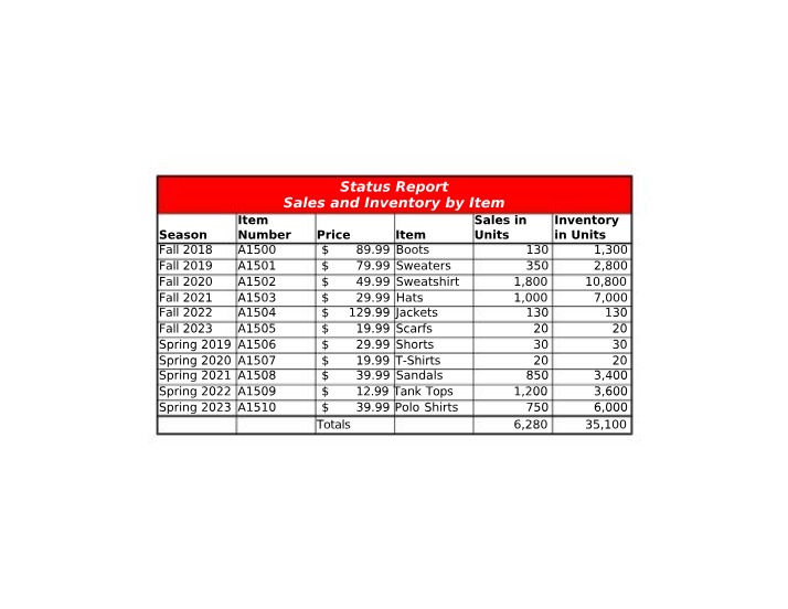 Sales and Inventory Status Report