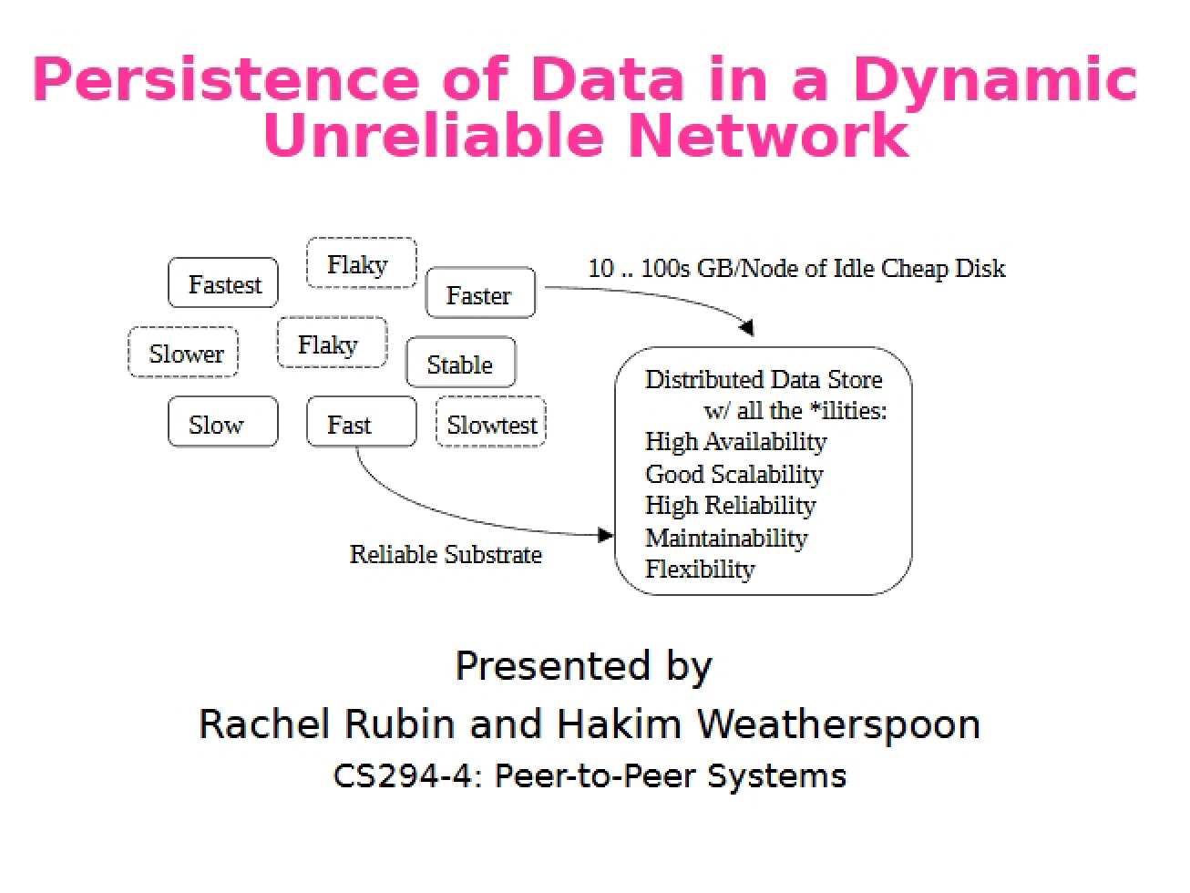 Data Persistence in Unreliable Networks