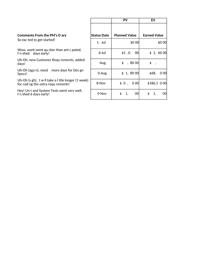 Earned Value Analysis for Project Execution