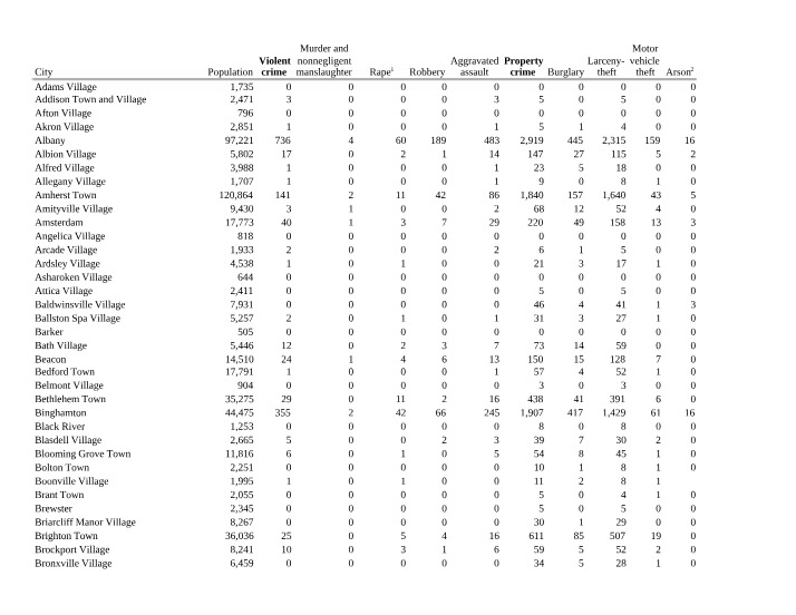 New York Crime Statistics by Year and City