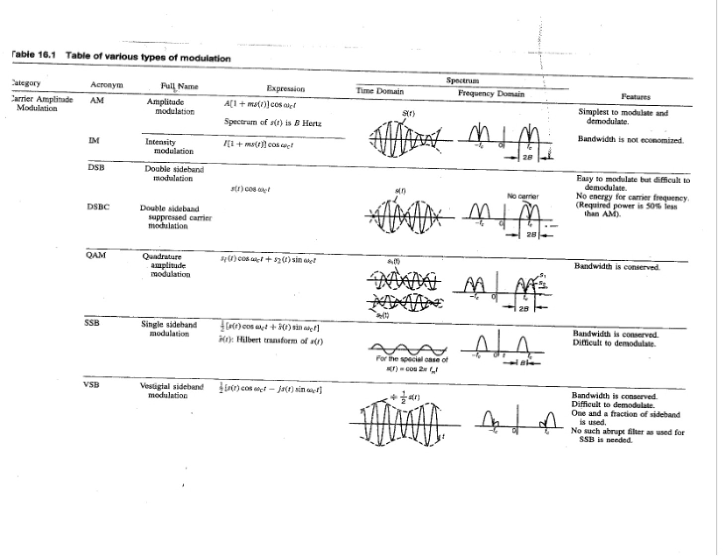 Modulation Types Table