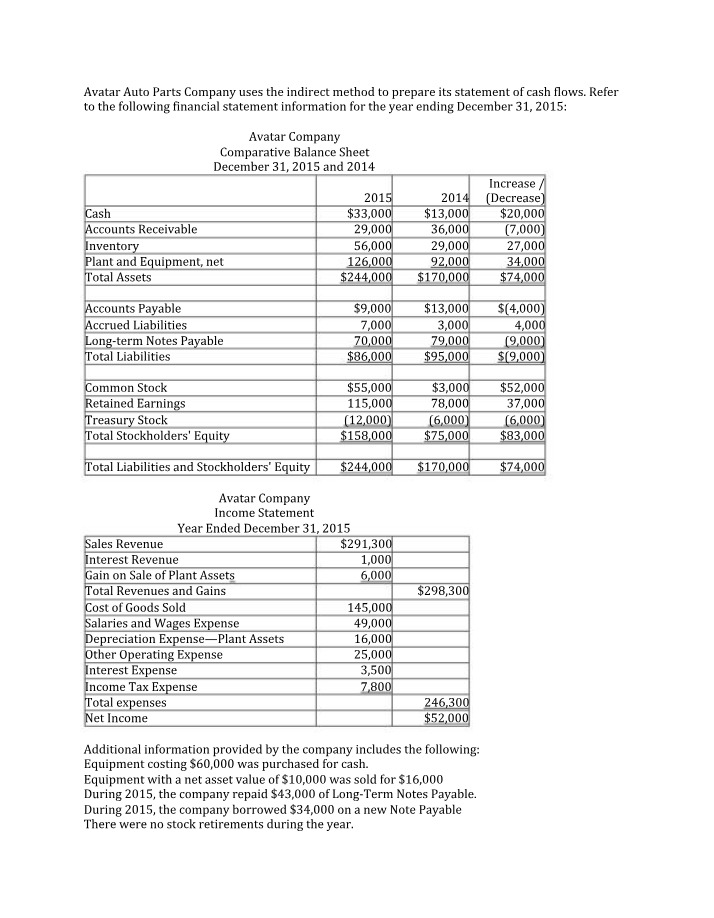 Avatar Company - 2015 Financial Statements and Cash Flows