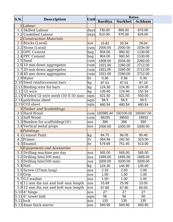 Materials for Building Construction Projects