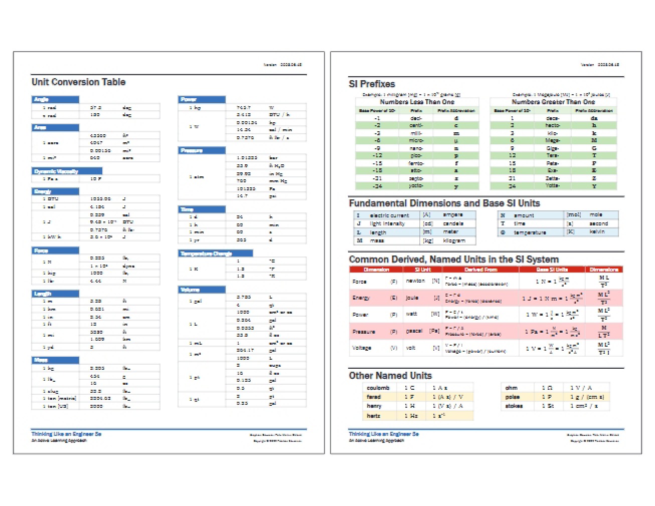 Tables for Conversion and Equations