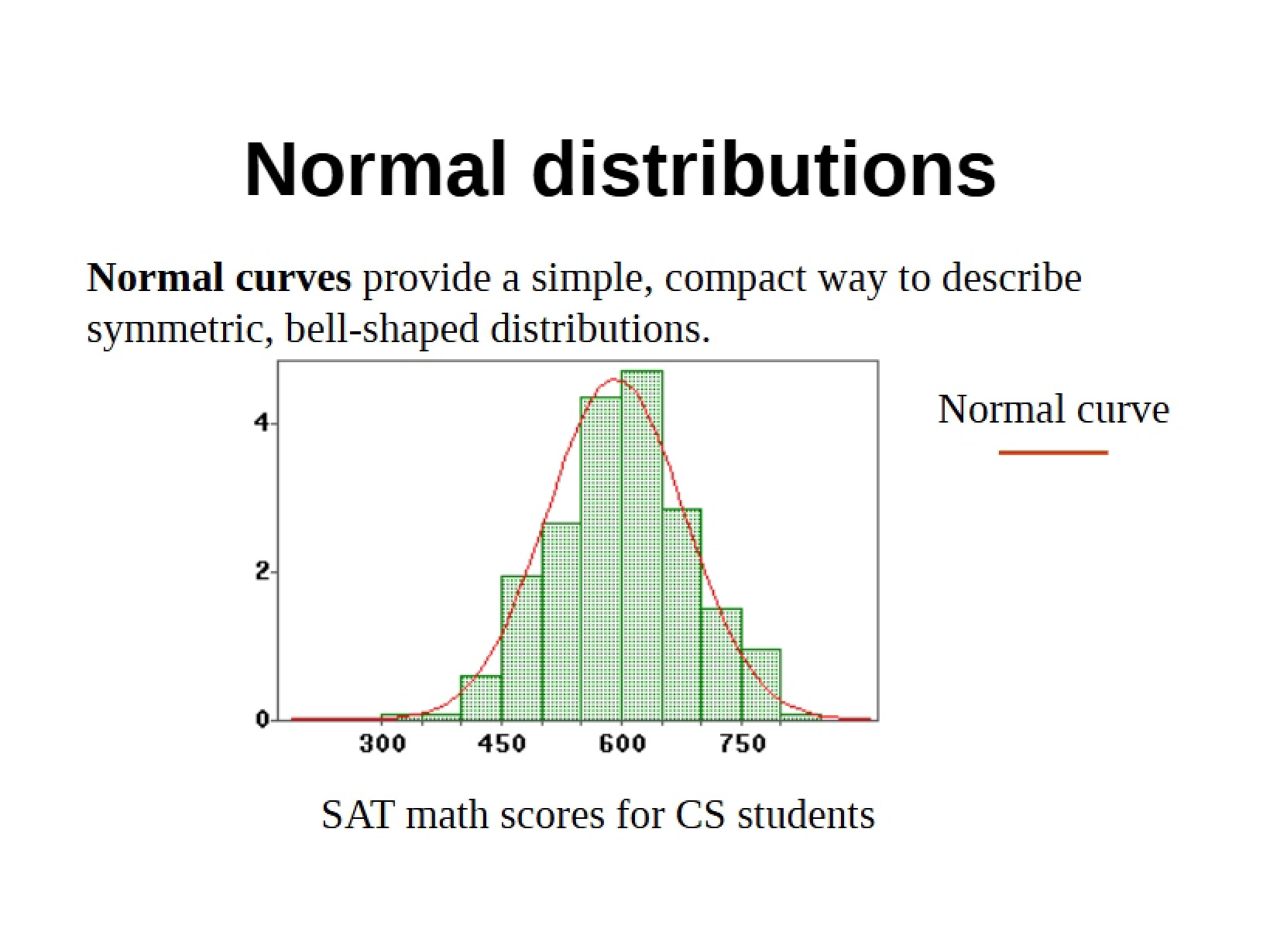 Distributions Normal