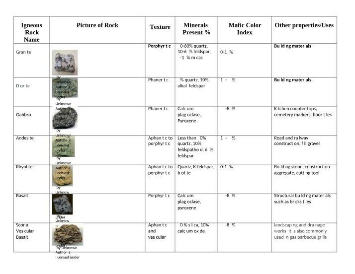 Properties of Igneous Rock Types