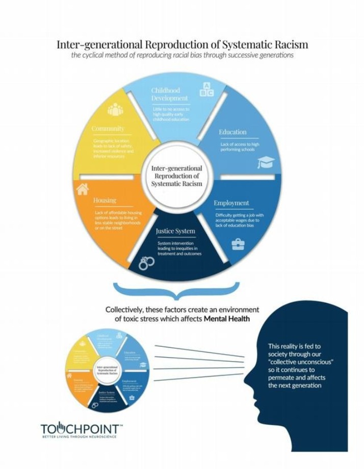 The Cycle of Systematic Racism and its Impact