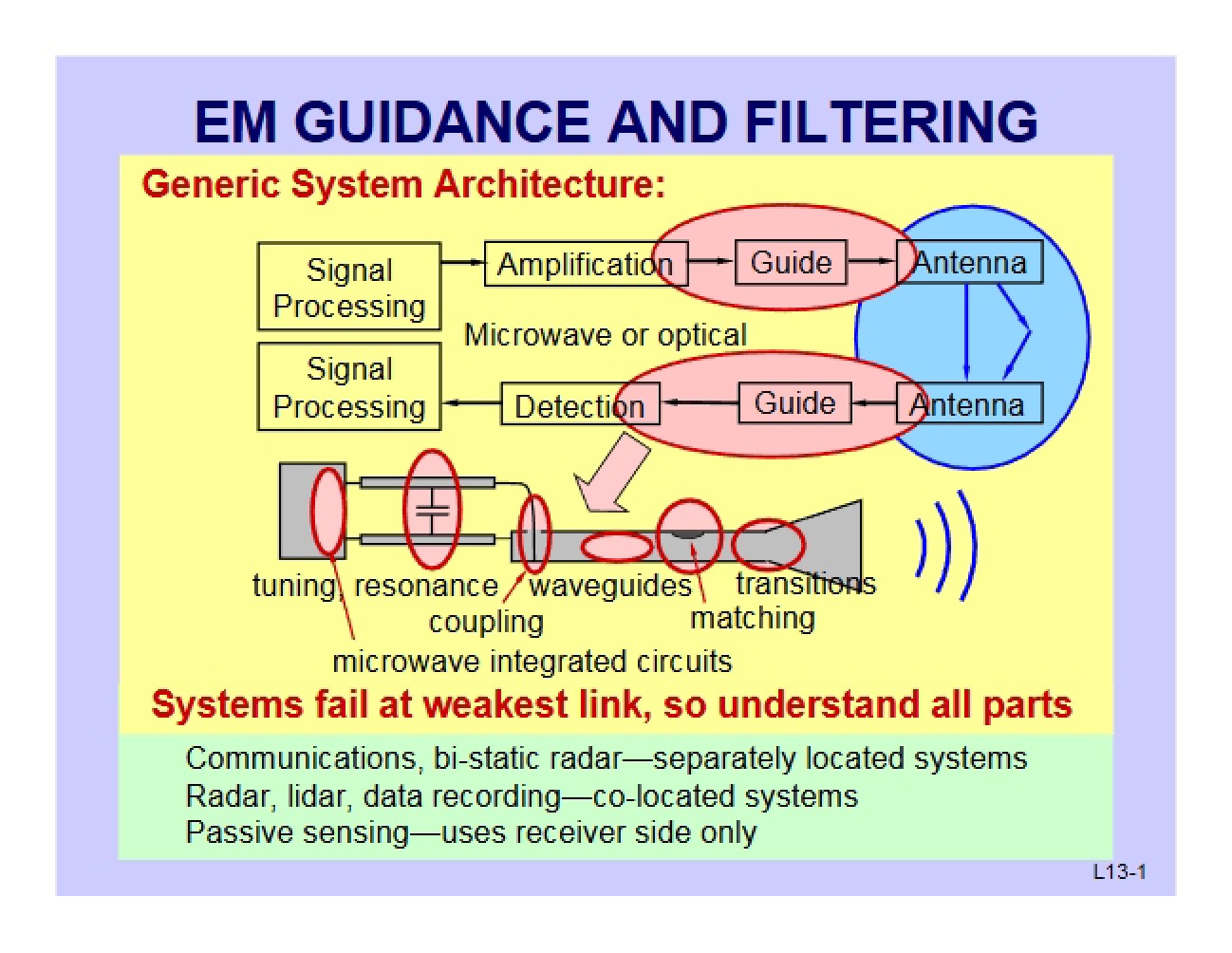 Electromagnetics Study Notes