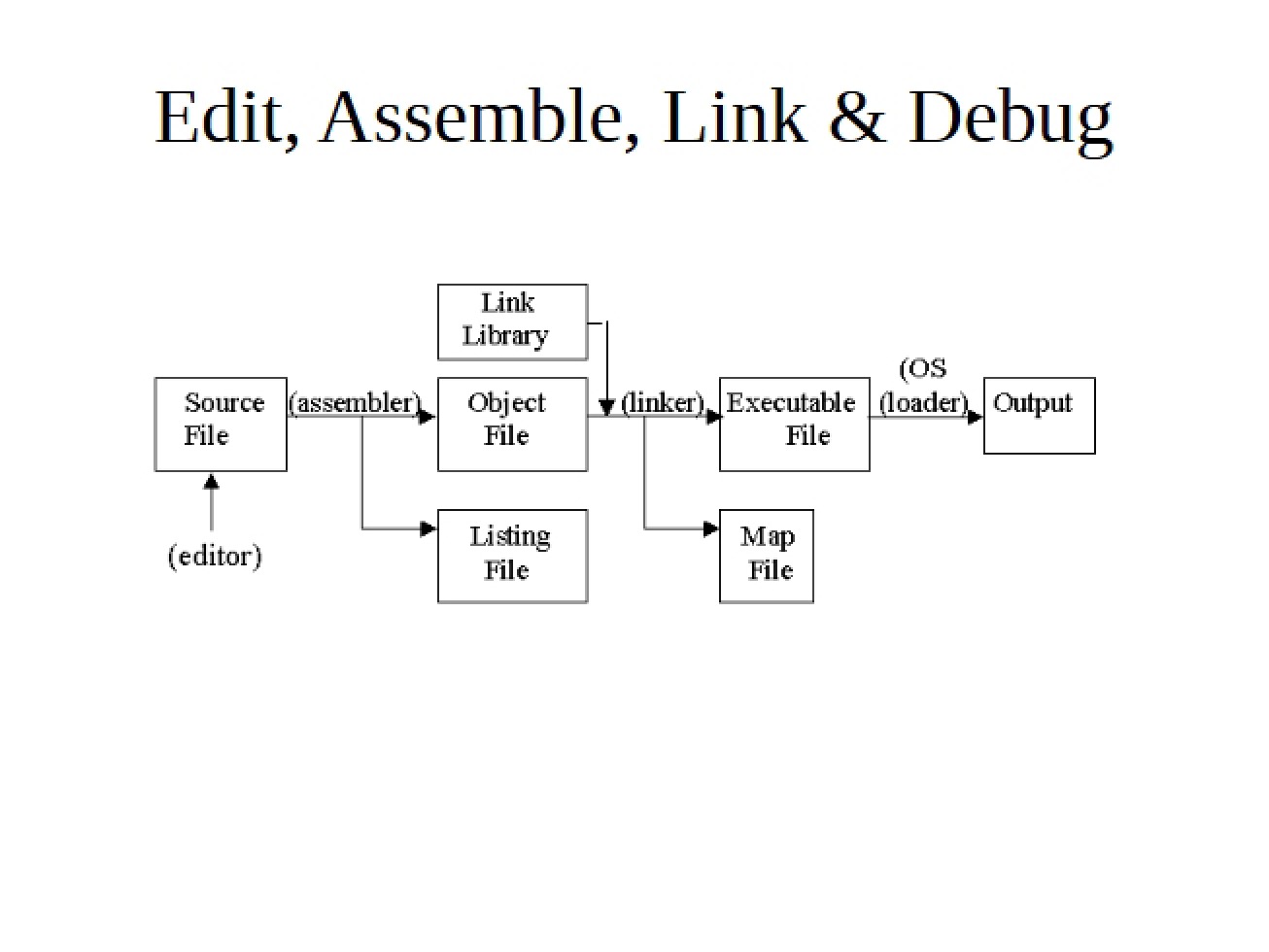 Edit, Assemble, Link, and Debug Cycle