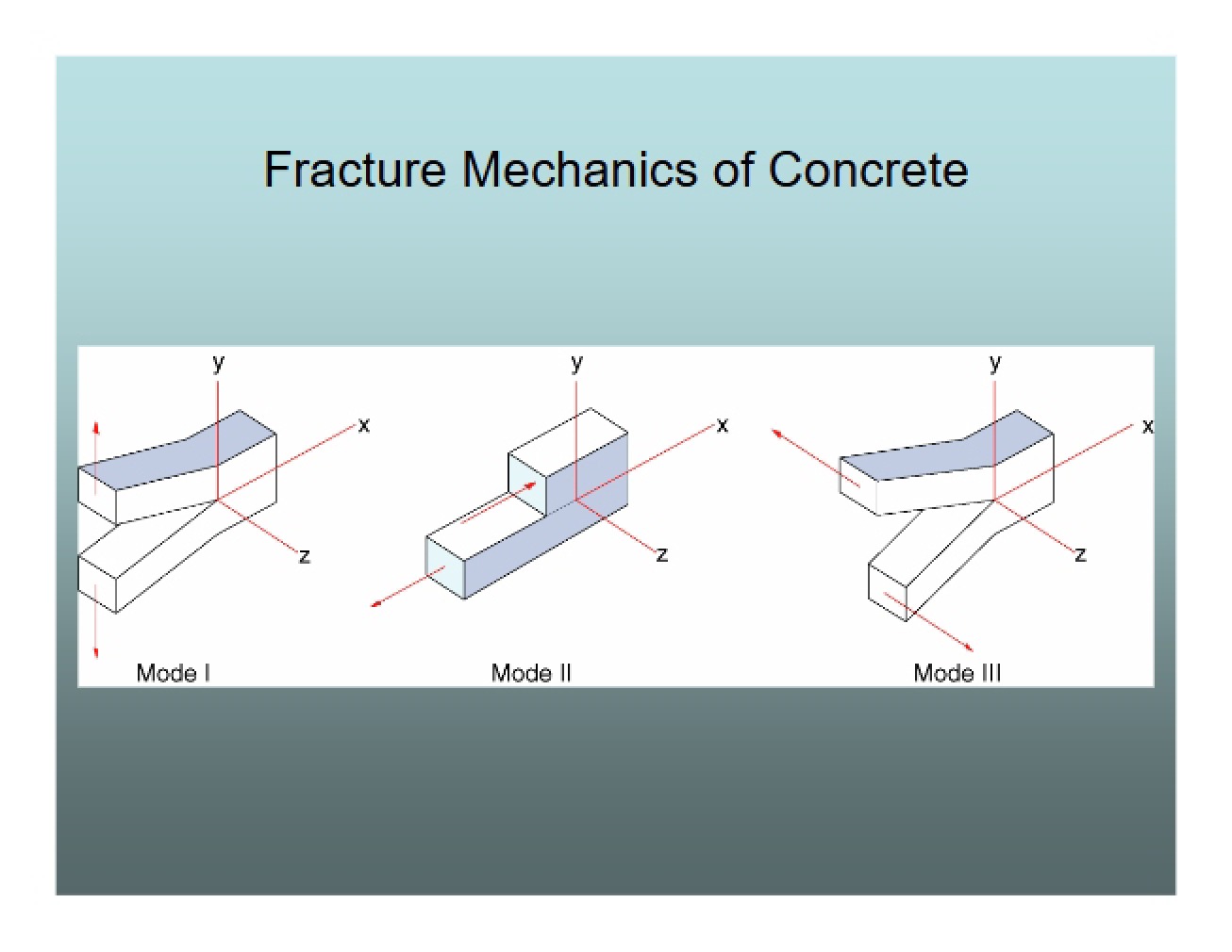 Concrete Fracture Mechanics