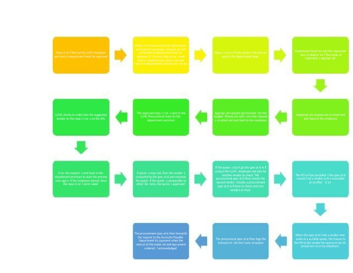 Activity for Week 7