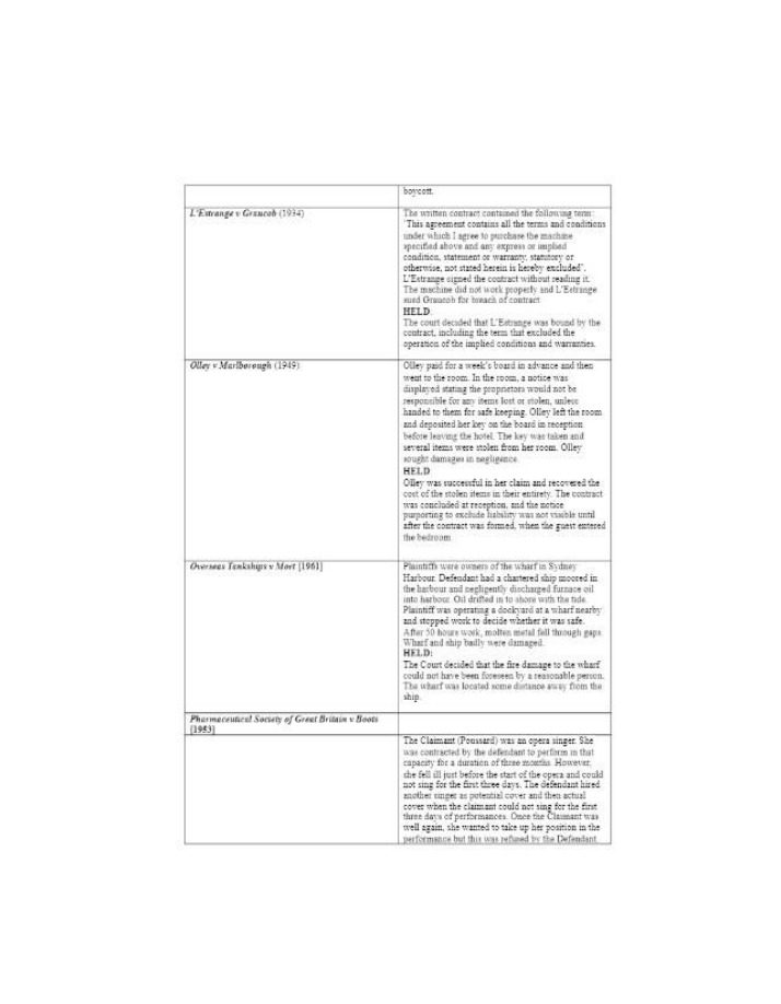 Contract Law - Legal Cases Summary