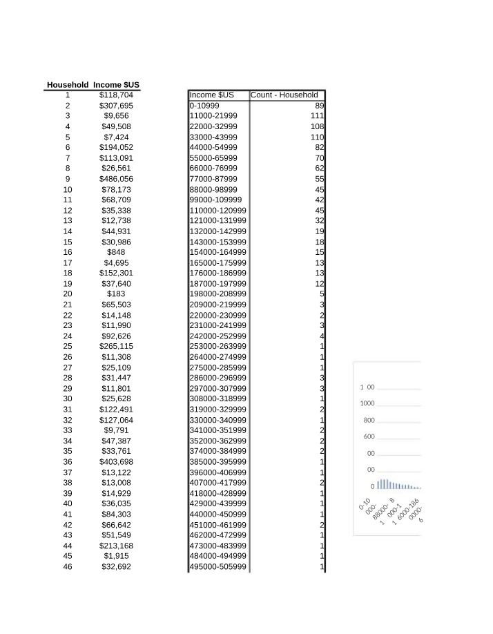 Analysis of Household Income Ranges and Count