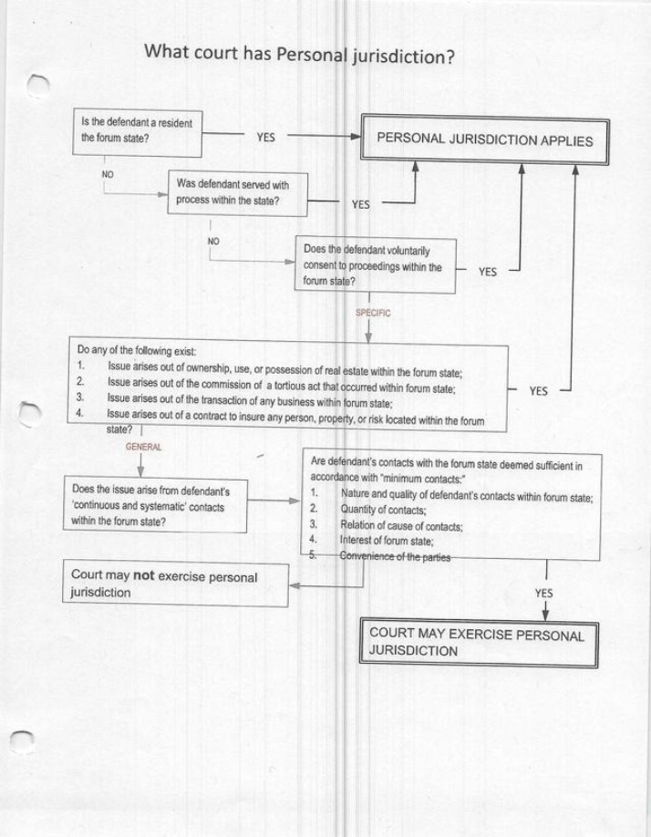 Flow Chart for Personal Jurisdiction