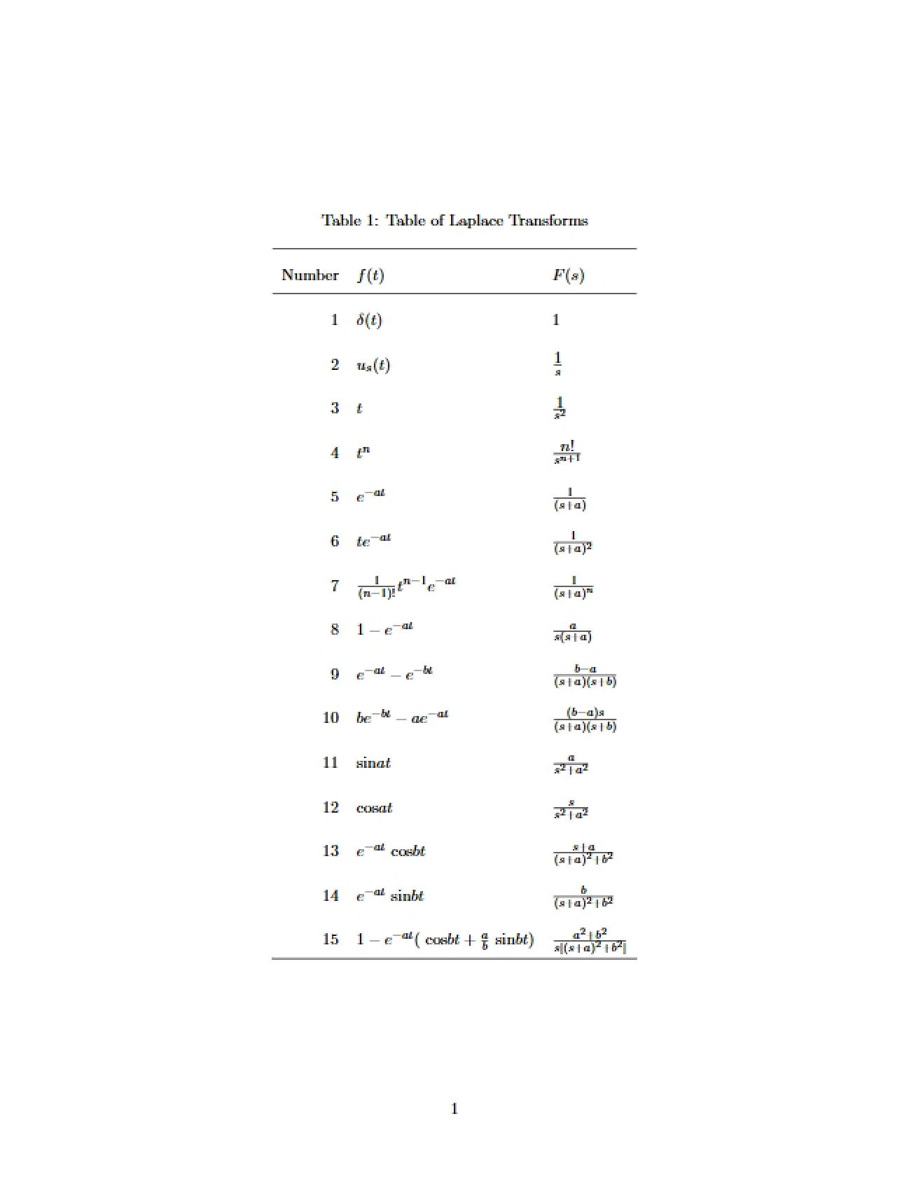 Laplace Transforms Table
