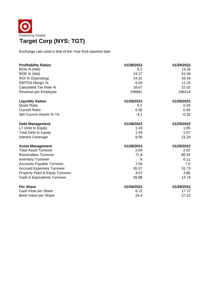 Financial Ratios for Target Corp