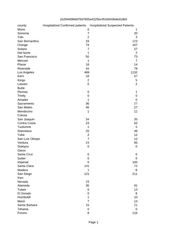 Anova Analysis - County-wise COVID-19 Data