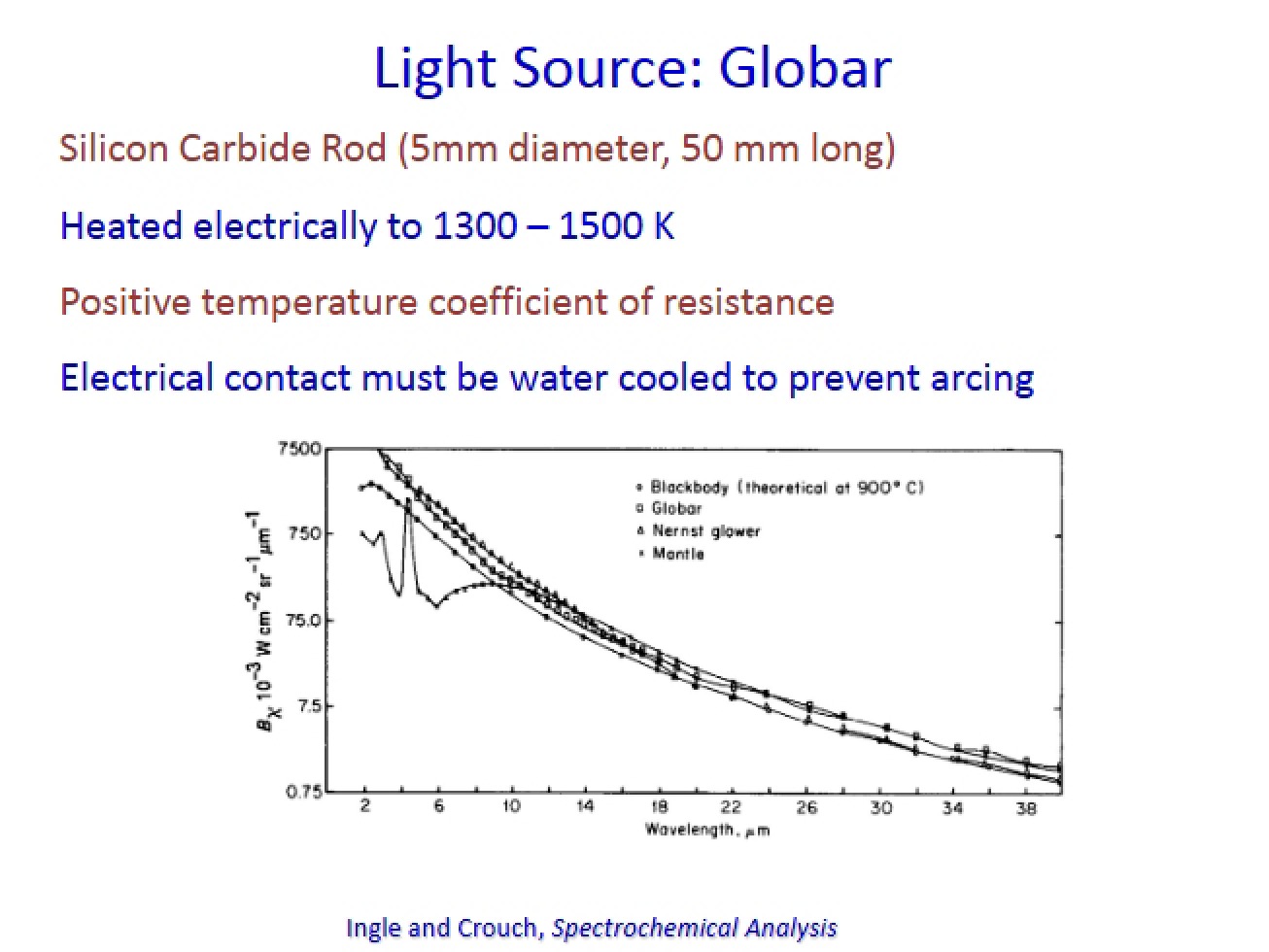 Globar Light Source