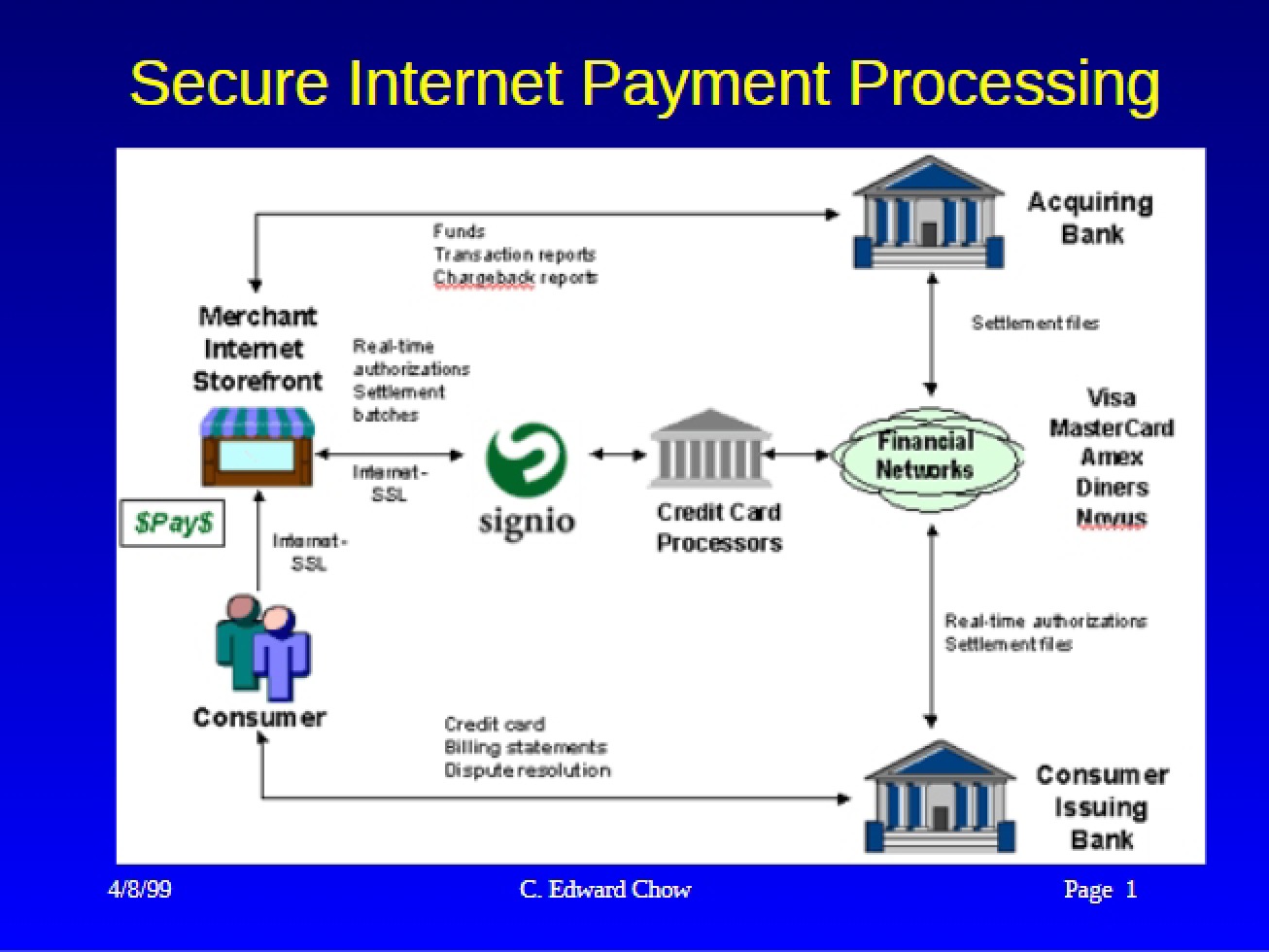 Overview of Processing Internet Payments Securely
