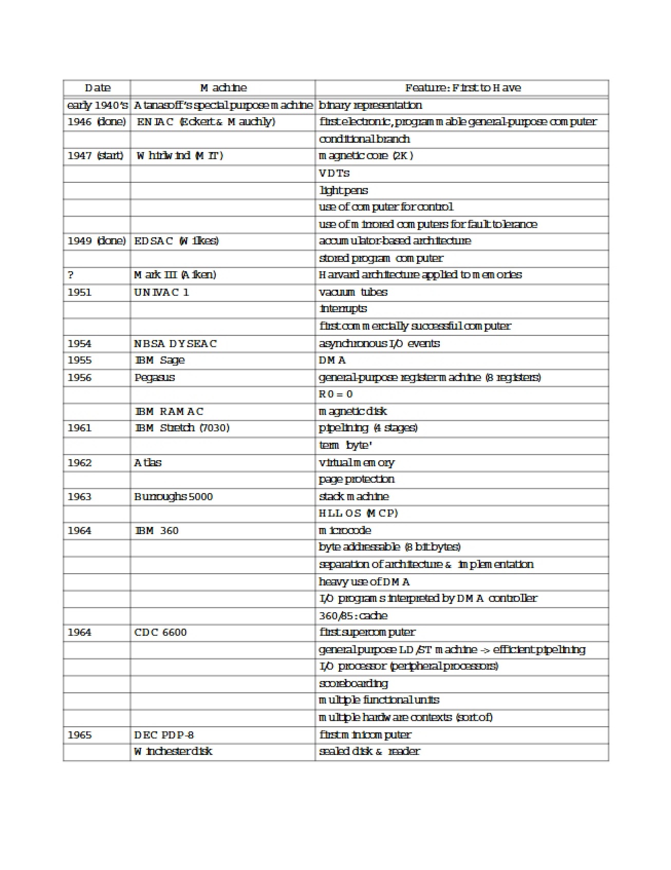 Study Notes Machine History