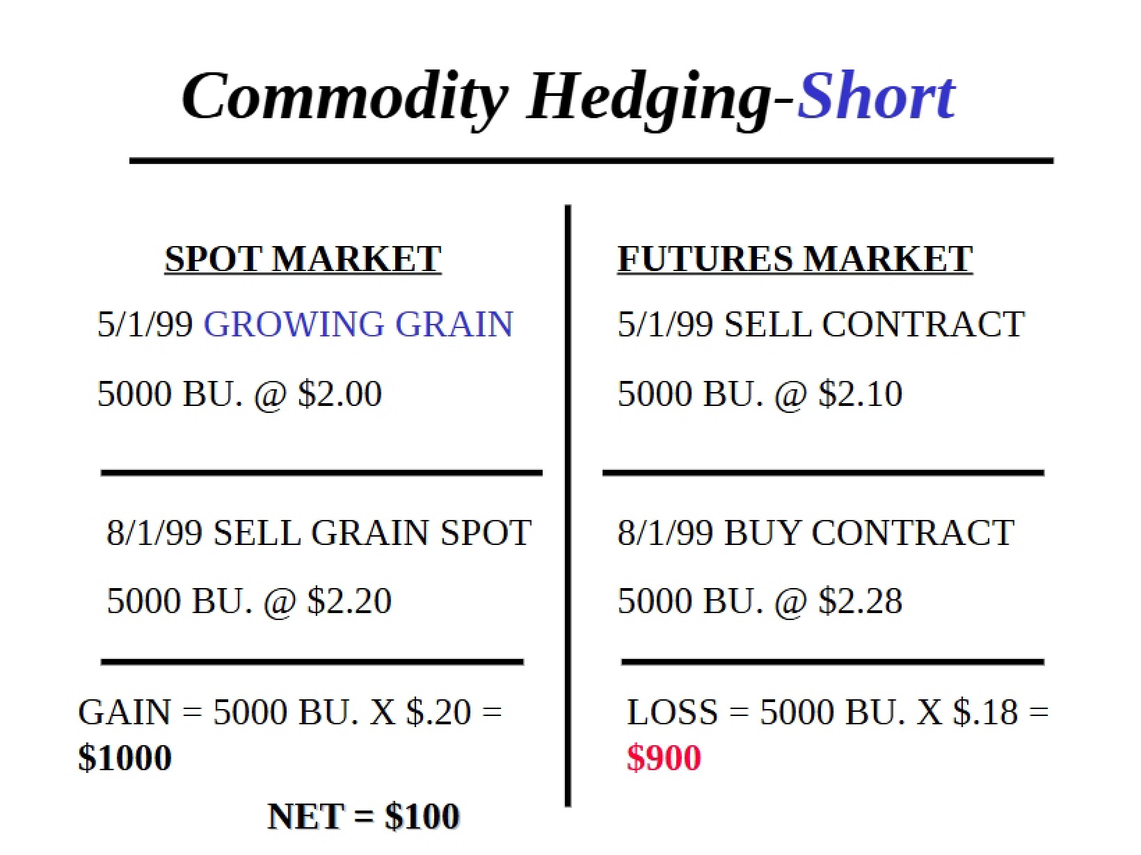 Short Commodity Hedging
